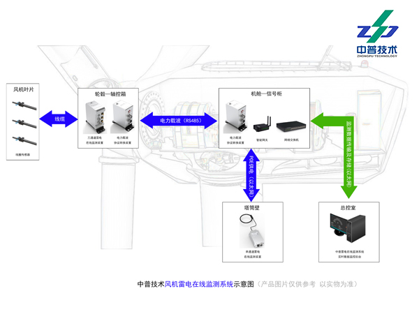 ZPTOMD-1907 三通道 风机叶片 雷击监测 RS485接口 雷电在线监测装置 